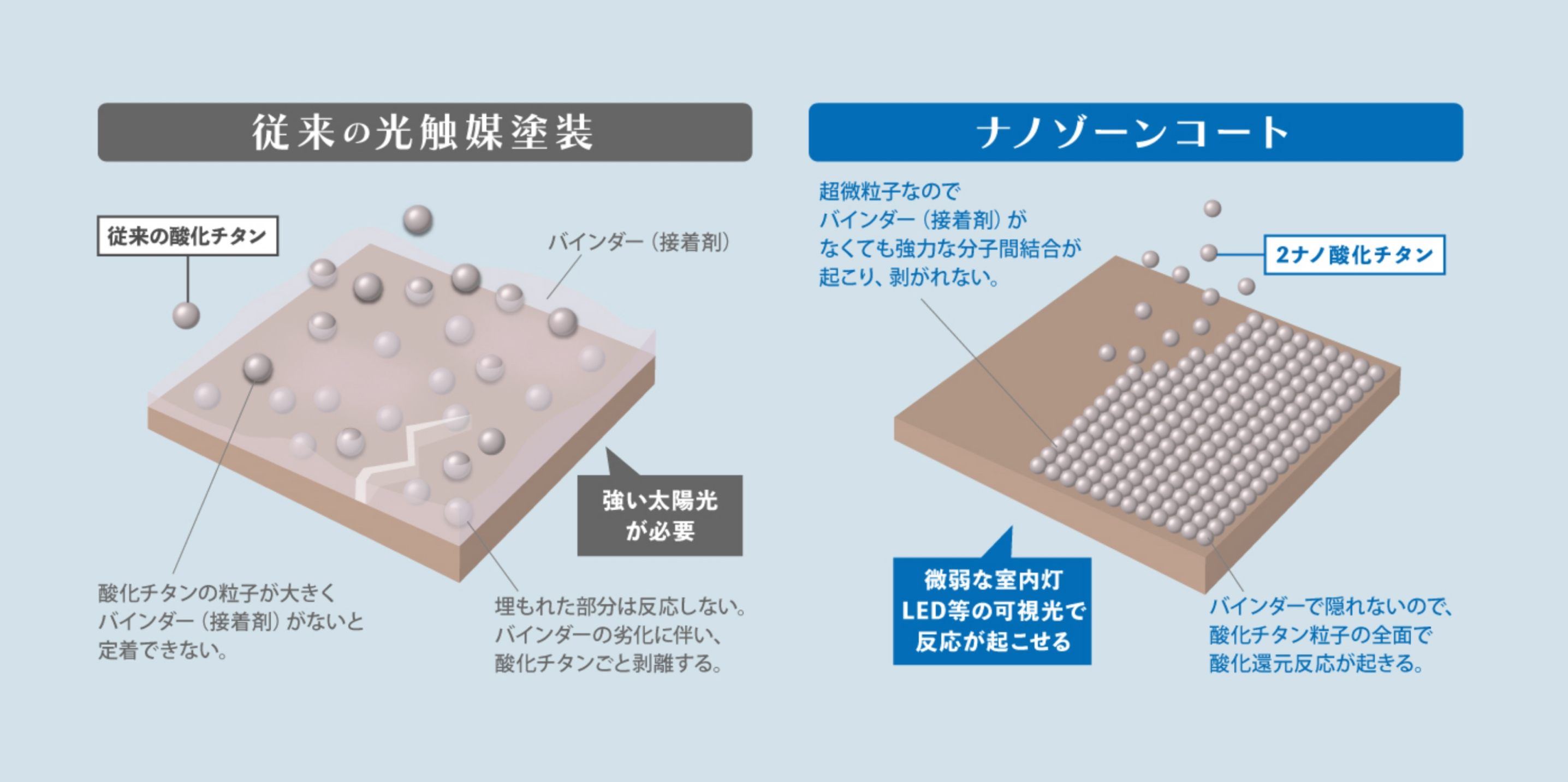 ナノゾーンコートは、継続的に効果が続きます！