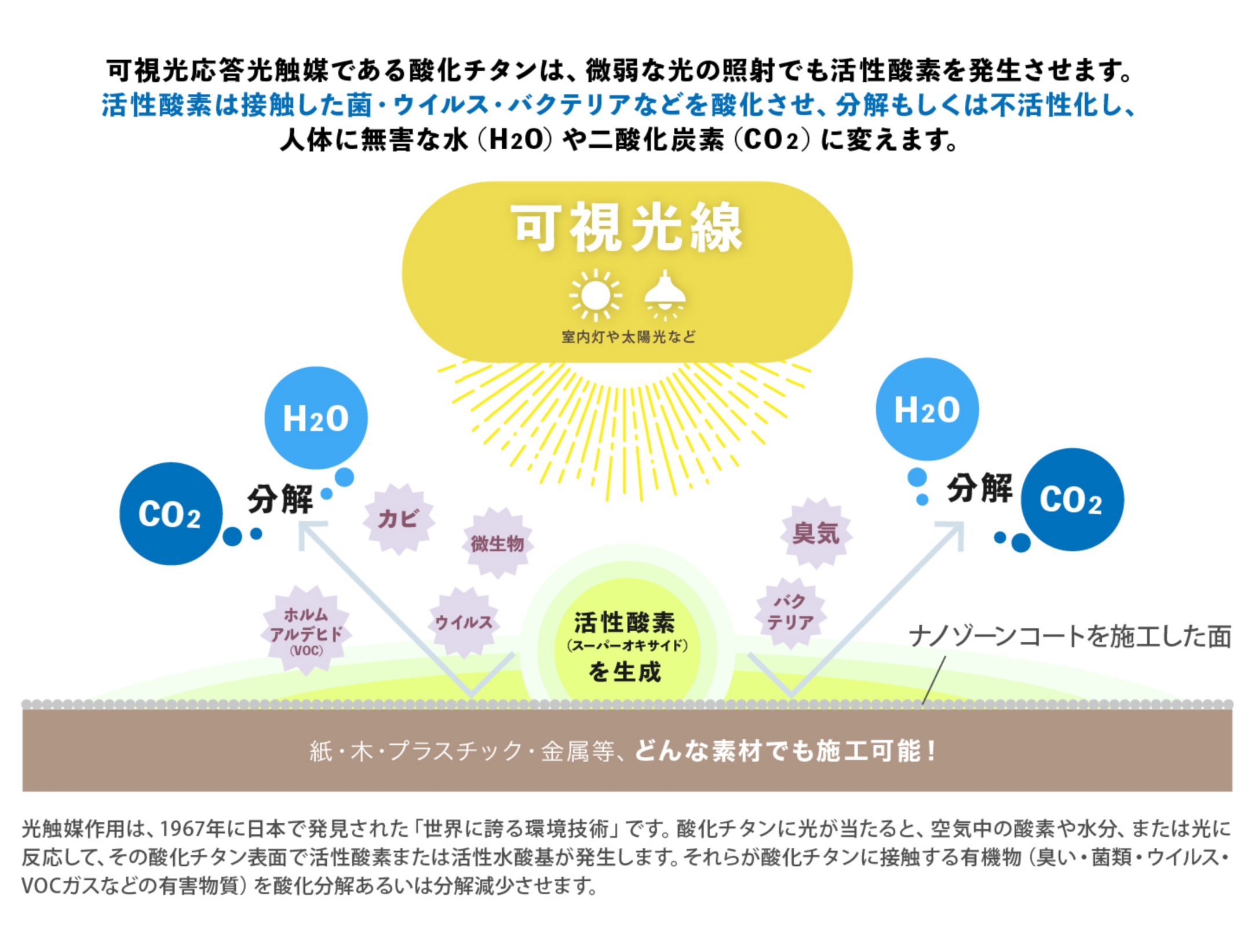 ナノゾーンコートは、継続的に効果が続きます！